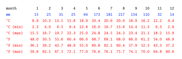 Climate table Dali
